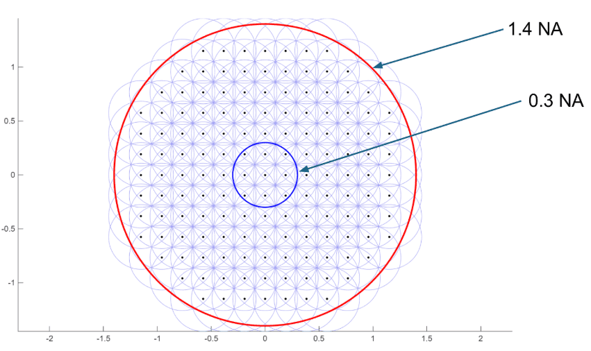 Plot of overlapping circular patches tiled across the Fourier plane, with a large red circle labeled 1.4 NA and a small blue circle labeled 0.3 NA