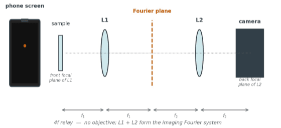 Diagram of the planned setup: a phone screen, the sample, lens L1, the Fourier plane with an iris, lens L2 and a camera, arranged as a 4f relay