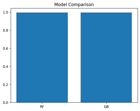 Bar chart comparing Random Forest and Gradient Boosting, both with scores near 1.0