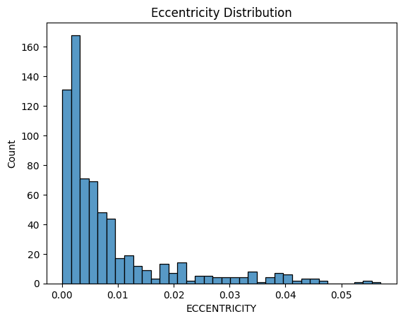 Histogram of orbital eccentricity, with most satellites very close to zero and a long thin tail up to about 0.05