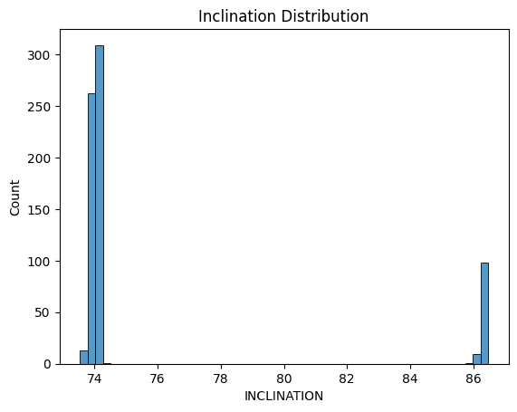 Histogram of orbital inclination showing two tight groups, one near 74 degrees and a smaller one near 86 degrees