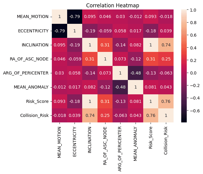 Correlation heatmap of orbital parameters and collision risk, with inclination showing a correlation of 0.74 with collision risk