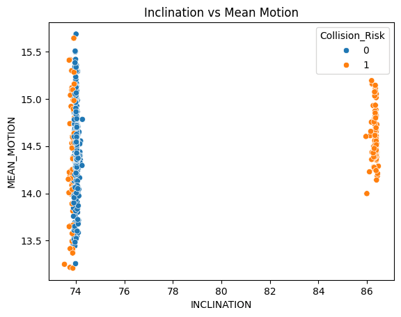 Scatter plot of inclination against mean motion, with low-risk points in a band near 74 degrees and high-risk points in a band near 86 degrees