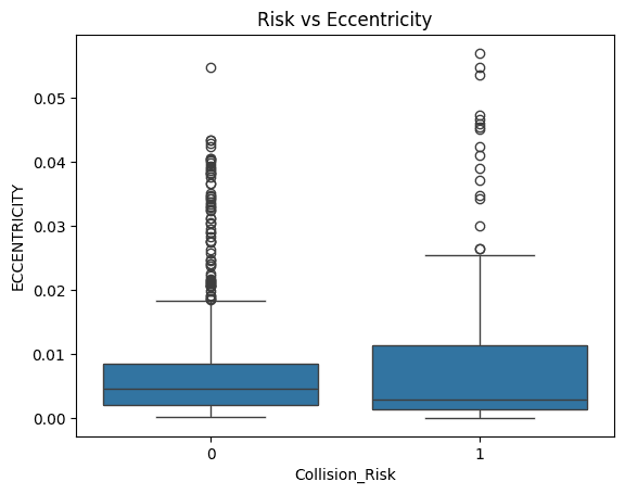 Boxplots of eccentricity for low-risk and high-risk classes, with the high-risk class spread more widely and several outliers
