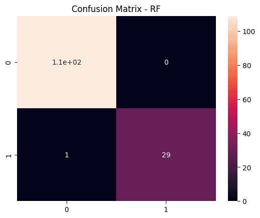 Confusion matrix for the Random Forest model: 109 low-risk cases correct, 0 false alarms, 1 high-risk case missed and 29 high-risk cases correct