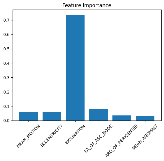 Bar chart of Random Forest feature importance, with inclination far above mean motion, eccentricity, RAAN, argument of perigee and mean anomaly
